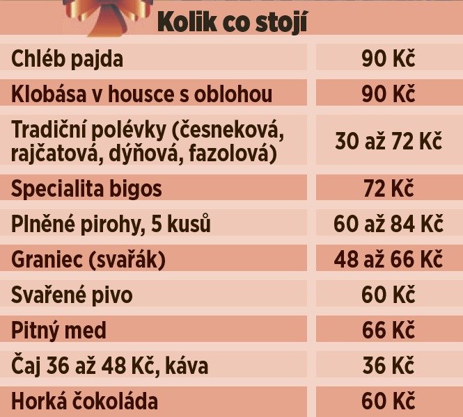 Co kolik co stojí na trzích v Krakově?