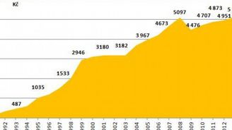 Tržby Hamé se loni přehouply přes 5,5 miliardy korun