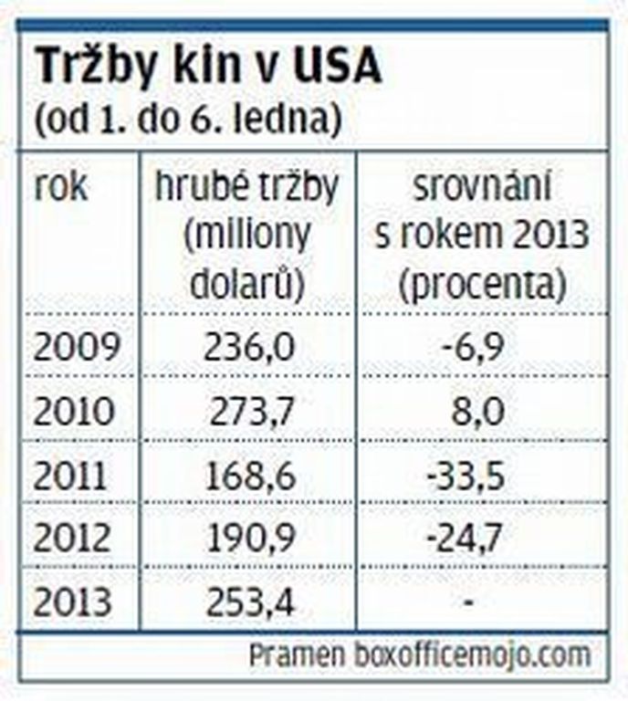 Tržby kin v USA Tržby kin v USA