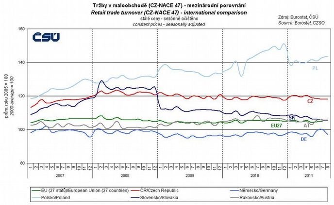 Tržby v maloobchodě - mezinárodní porovnání