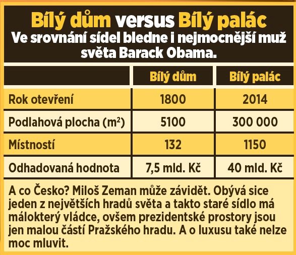 Bílý palác versus Bílý dům