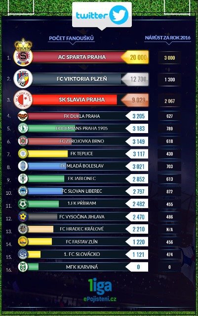 Pořadí klubů na Twitteru