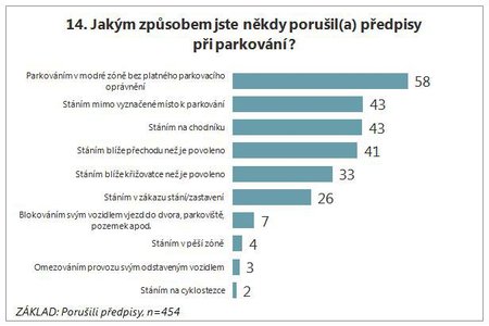 Jak lidé předpisy nejčastěji porušují?