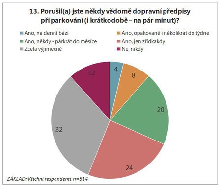 Většina řidičů při parkování porušila předpisy