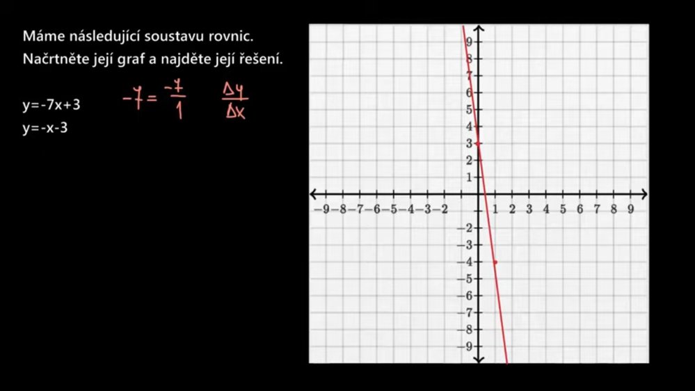 Najdete řešení? Khan Academy vám pomůže