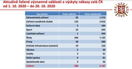 Významné události a výskyty nákazy celé ČR od 1. 10 do 20. 10. 2020