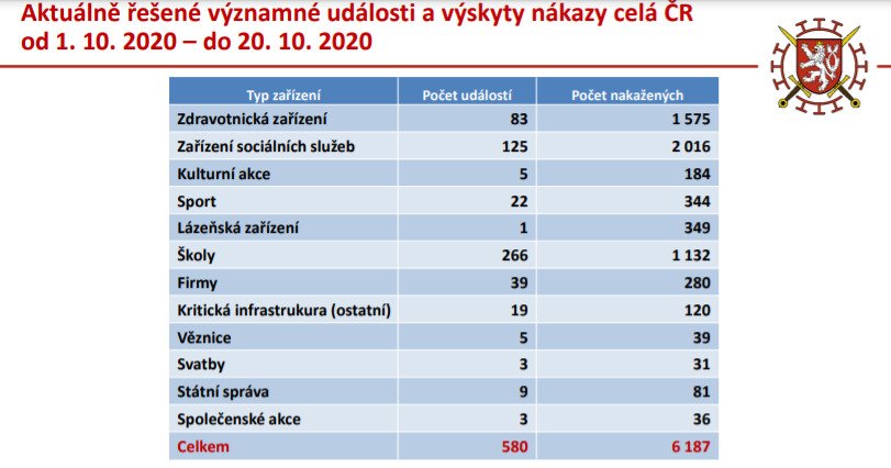 Významné události a výskyty nákazy celé ČR od 1. 10 do 20. 10. 2020