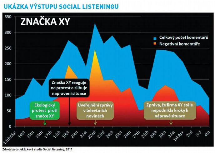 Ukázka výstupu Social listeningu