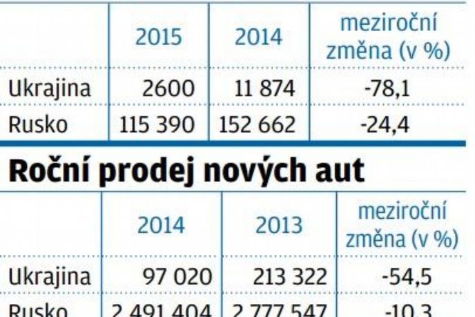 Ukrajina prodeje aut Ukrajina prodeje aut
