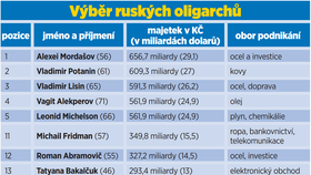 Tabulka: Výběr ruských oligarchů