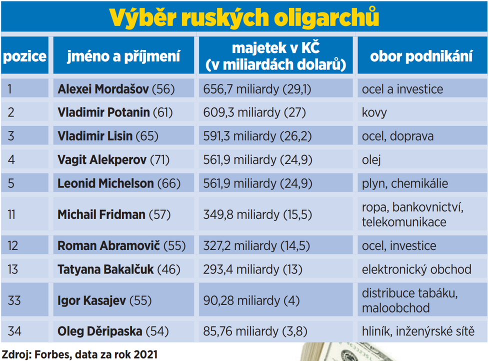 Tabulka: Výběr ruských oligarchů