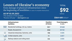 Souhrn škod na ukrajinské infrastruktuře.