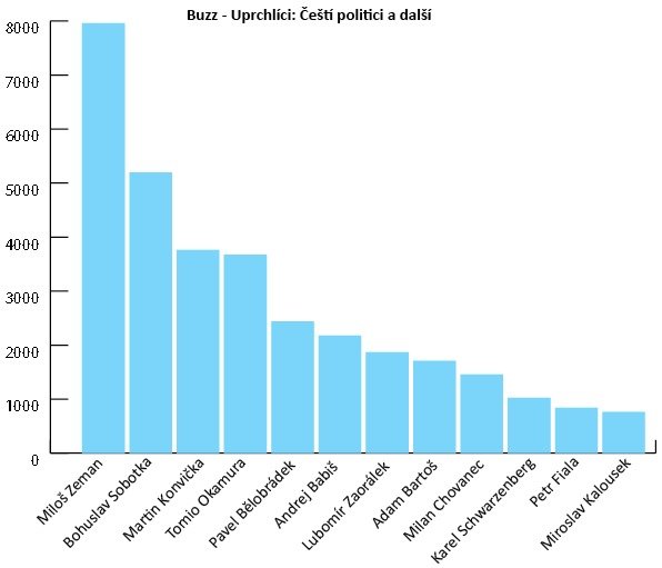 Kdo se k tématu uprchlíků nejčastěji vyjadřuje