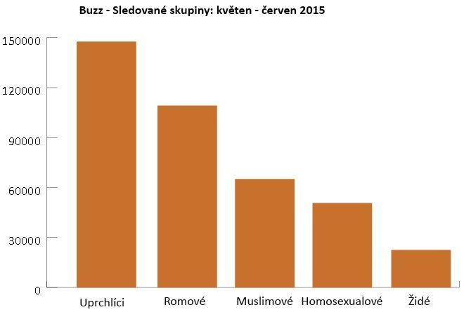 O kterých skupinách obyvatel se diskutovalo nejčastěji