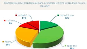 Jak Češi vnímají názory prezidenta Zemana na uprchlíky?