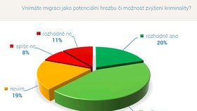 Jak Češi vnímají názory prezidenta Zemana na uprchlíky?