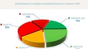 Jak Češi vnímají názory prezidenta Zemana na uprchlíky?