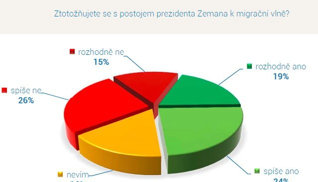 Jak Češi vnímají názory prezidenta Zemana na uprchlíky?