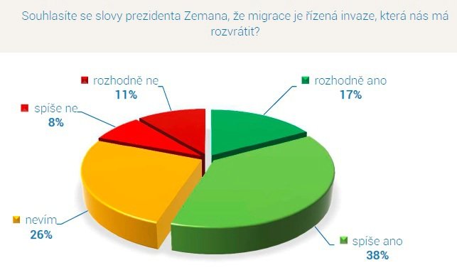 Jak Češi vnímají názory prezidenta Zemana na uprchlíky?