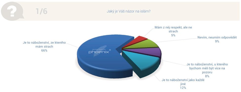 Výzkum "Krajské volby a uprchlická krize" agentury Phoenix Research