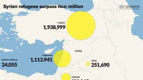 Počet uprchlíků ze Sýrie překročil 4 miliony