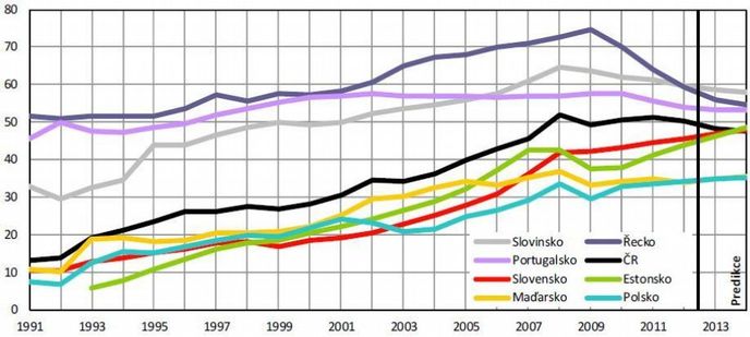 Úroveň HDP na obyvatele při přepočtu pomocí běžného směnného kurzu