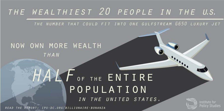 Dvacet nejbohatších Američanů má více než půlka obyvatel USA.