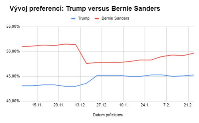 Trump versus Sanders: Vývoj preferencí před prezidentskými volbami 2020