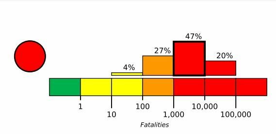 Pravděpodobnost počtu obětí: 47 %, že v tisících, 20 % v řádu desetitisíců.