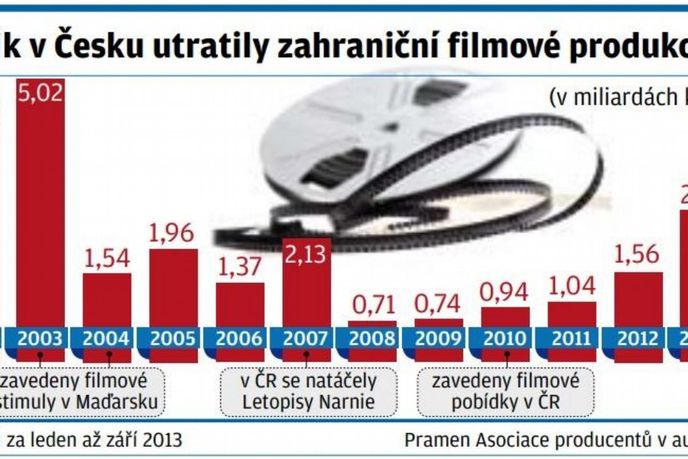 Útraty zahraniční filmové produkce