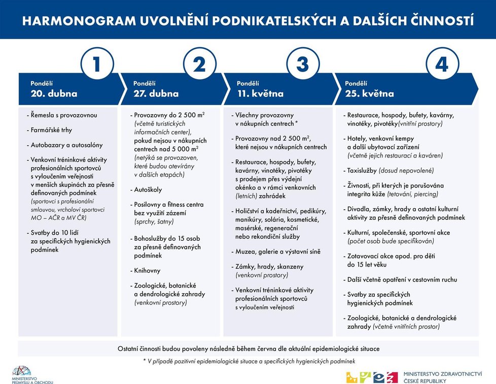 Vláda po rozhodnutí městského soudu v Praze rozhodla o rychlejším rozvolňování nařízení kvůli koronaviru. Místo pěti vln jsou nakonec jen čtyři. (23. 4. 2020)