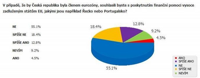 V případě, že by byla Česká republika členem eurozóny, souhlasili byste s finanční pomocí zadluženým státům?