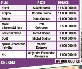 Rada Státního fondu kinematografie podpořila celkem osm chystaných českých filmů celkovou částkou 64 milionů korun.