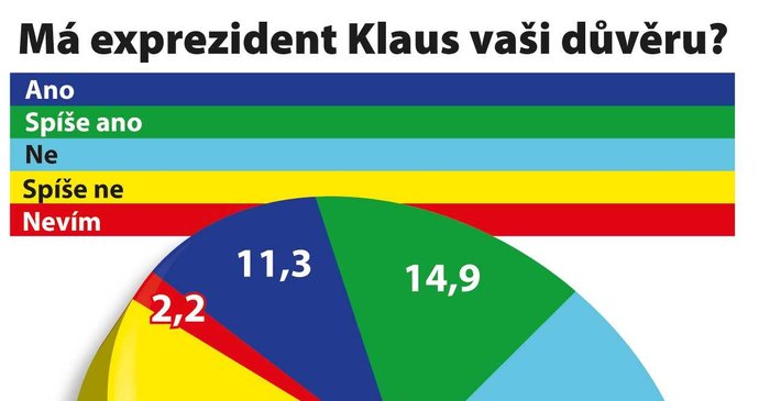 Má exprezident Klaus vaši důvěru?