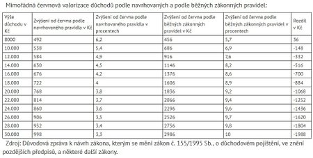 Přehledně: Mimořádná červnová valorizace důchodů podle navrhovaných a podle běžných zákonných pravidel