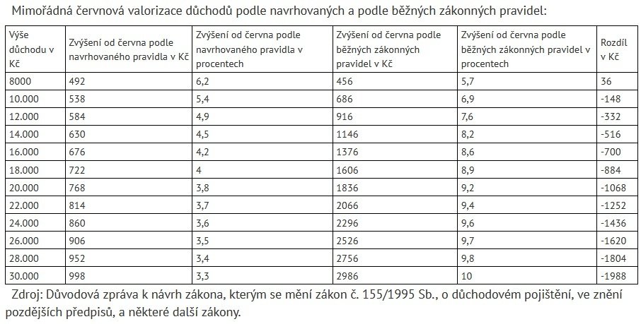 Přehledně: Mimořádná červnová valorizace důchodů podle navrhovaných a podle běžných zákonných pravidel