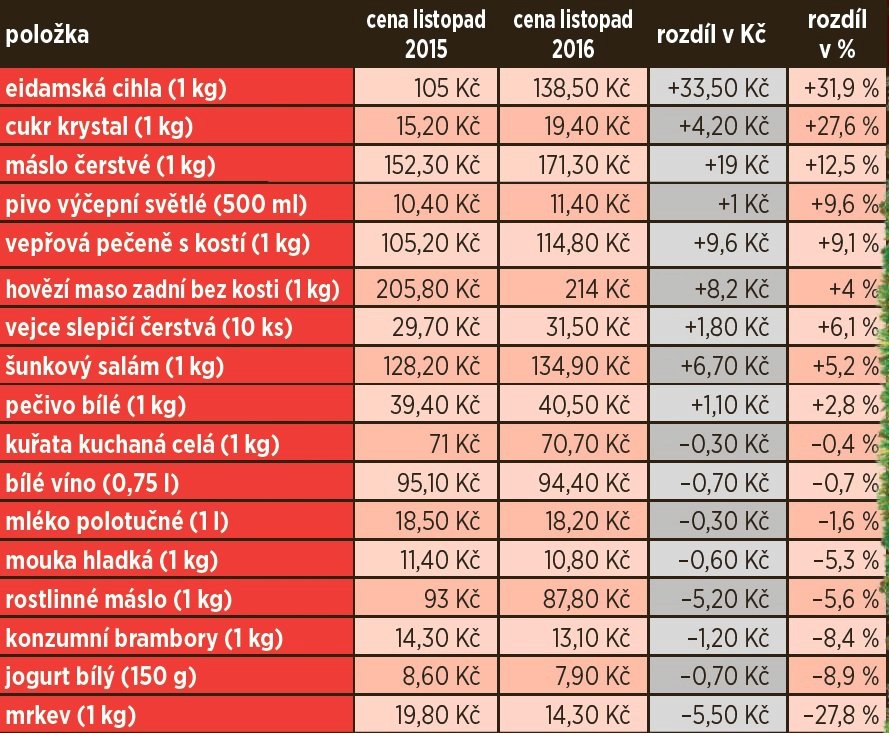 Vánoční cukroví se letos prodraží: Za co zaplatíme víc?