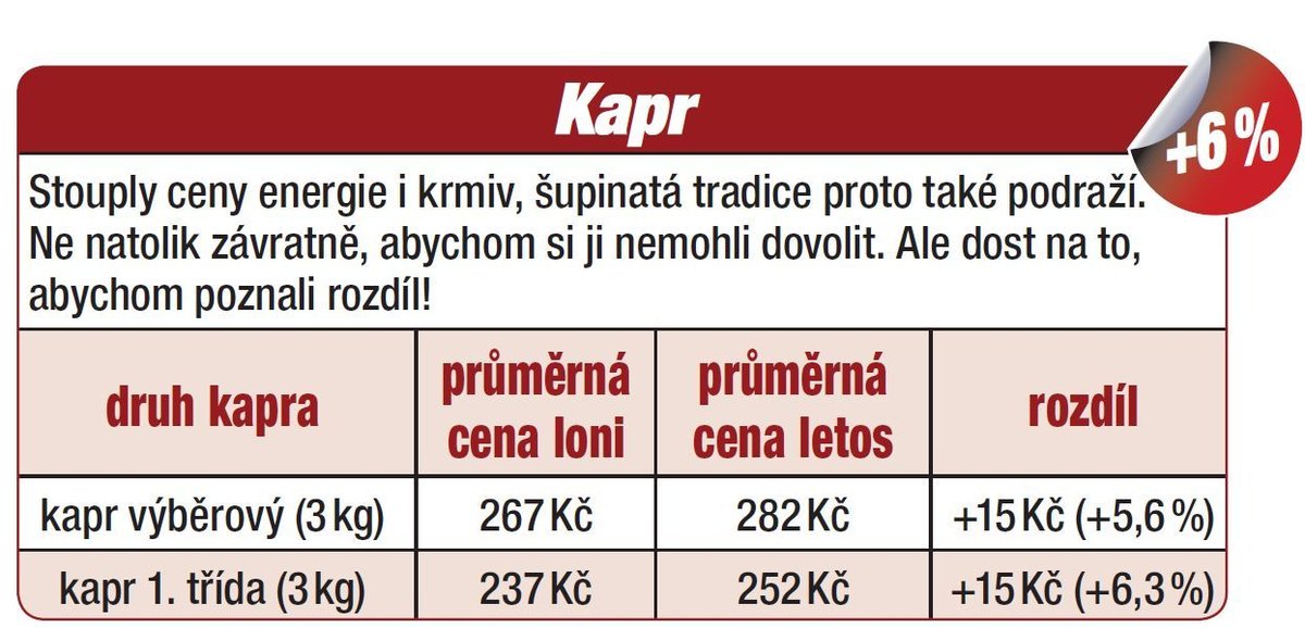 Zdraží brambory kapři i cukroví!