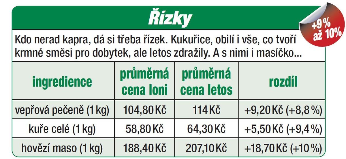 Zdraží brambory kapři i cukroví!