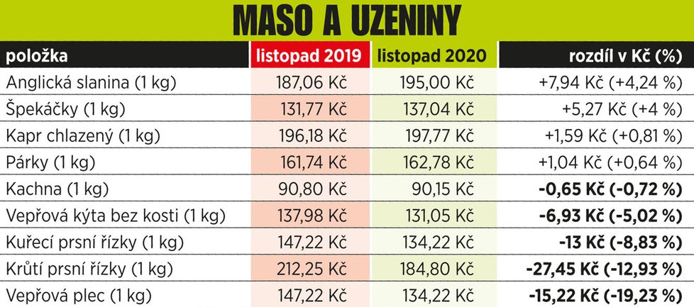 Cena před Vánoci v meziročním srovnání: Maso a uzeniny