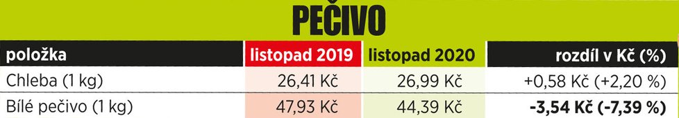 Cena před Vánoci v meziročním srovnání: Pečivo