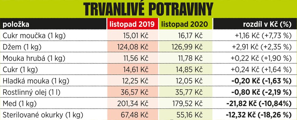 Cena před Vánoci v meziročním srovnání: Trvanlivé potraviny