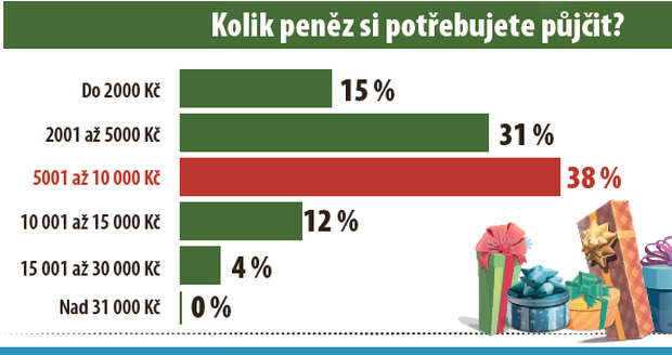 Jak jsme na tom s vánočními půjčkami?