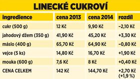 Linecké cukroví vyjde trochu dráž.