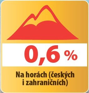 0,6% lidí jezdí o Vánocích na hory.