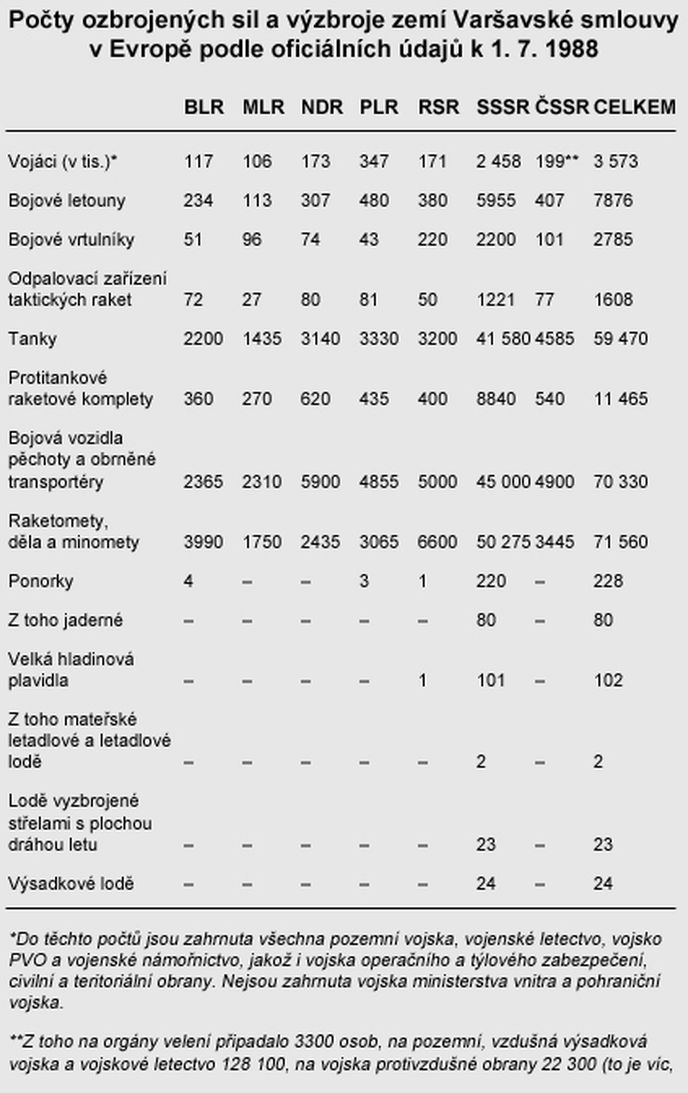 Výzbroj armád Varšavské smlouvy