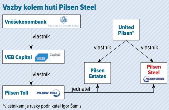 Vazby kolem huti Pilsen Steel