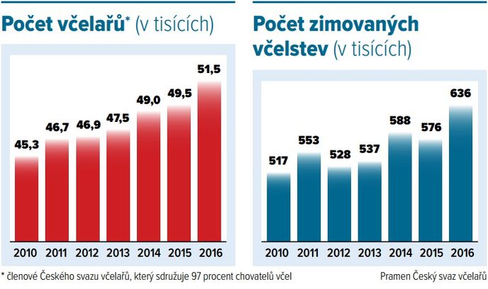 Včelařství