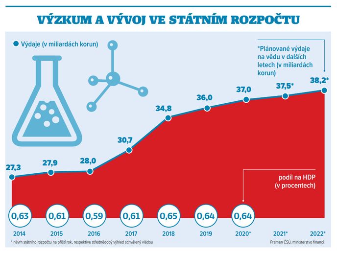 Výzkum a vývoj ve státním rozpočtu