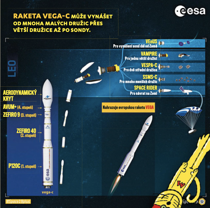 Raketa Vega-C může vynášet od mnoha malých družic přes větší družice až po sondy